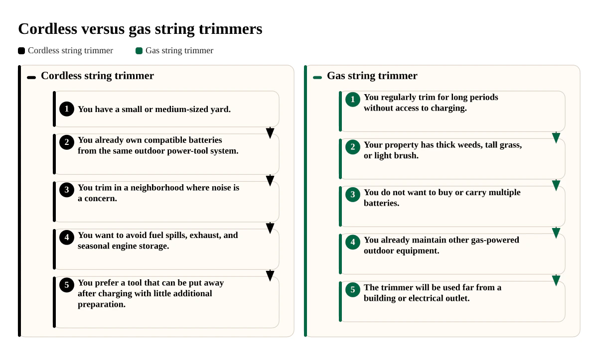 Cordless versus gas string trimmers. Parallel process. Cordless string trimmer: You have a small or medium-sized yard., You already own compatible batteries from the same outdoor power-tool system., You trim in a neighborhood where noise is a concern., You want to avoid fuel spills, exhaust, and seasonal engine storage., You prefer a tool that can be put away after charging with little additional preparation.. Gas string trimmer: You regularly trim for long periods without access to charging.,.